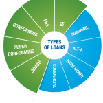 Types of Loans